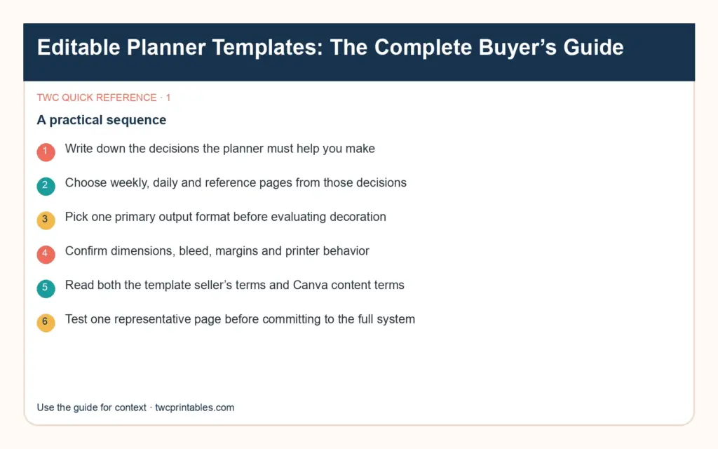 Original decision diagram 1 for canva planner templates