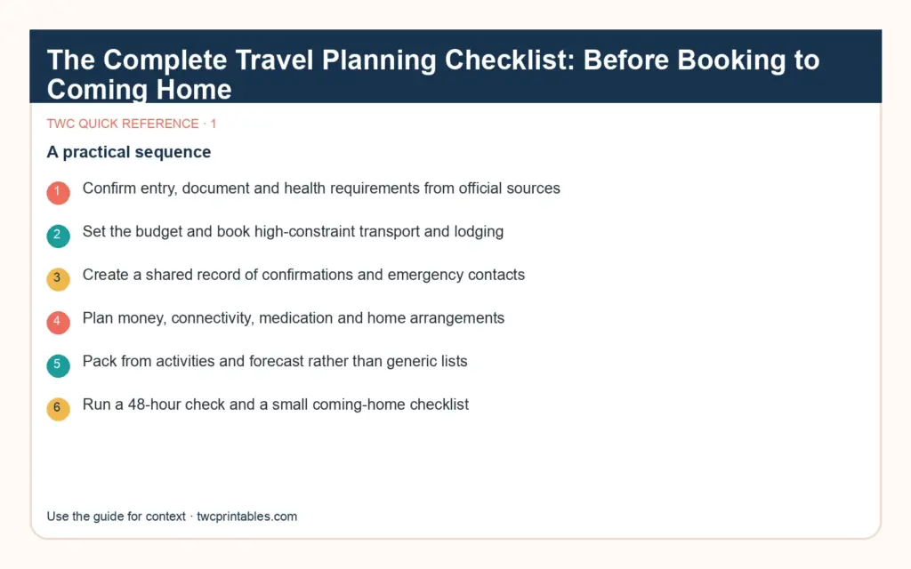 Original decision diagram 1 for travel planning checklist