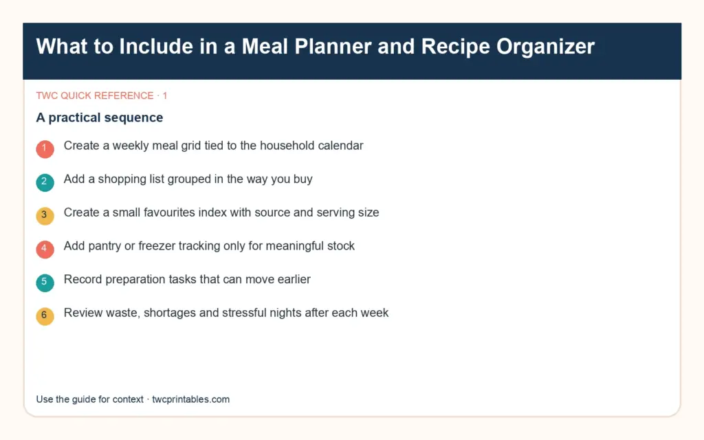 Original decision diagram 1 for what to include in a meal planner