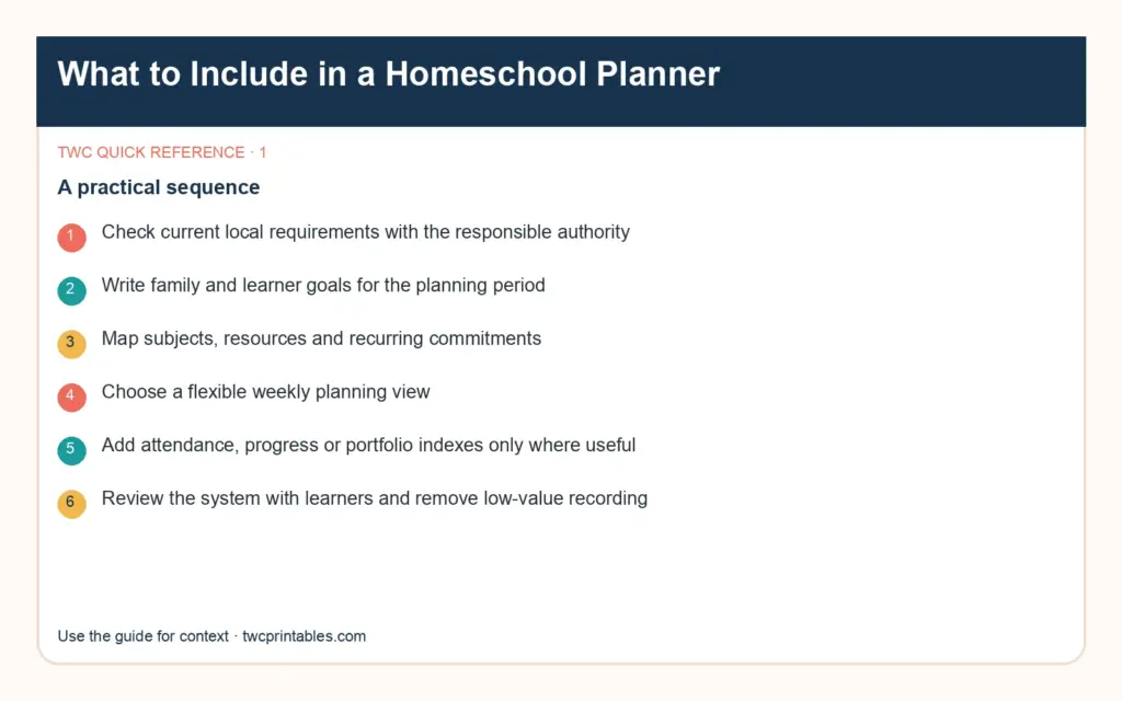 Original decision diagram 1 for what to include in a homeschool planner