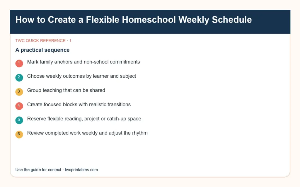Original decision diagram 1 for homeschool schedule template