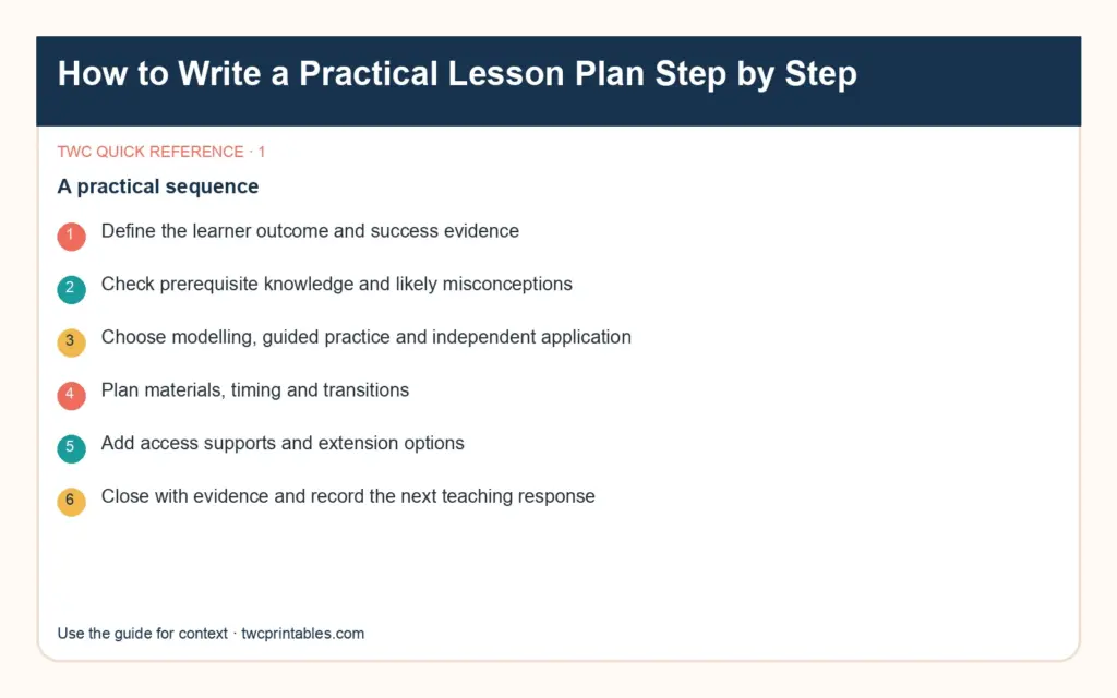 Original decision diagram 1 for lesson plan template