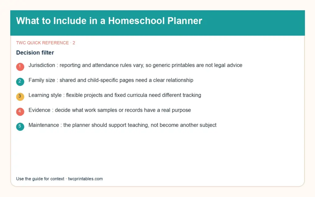 Original decision diagram 2 for what to include in a homeschool planner
