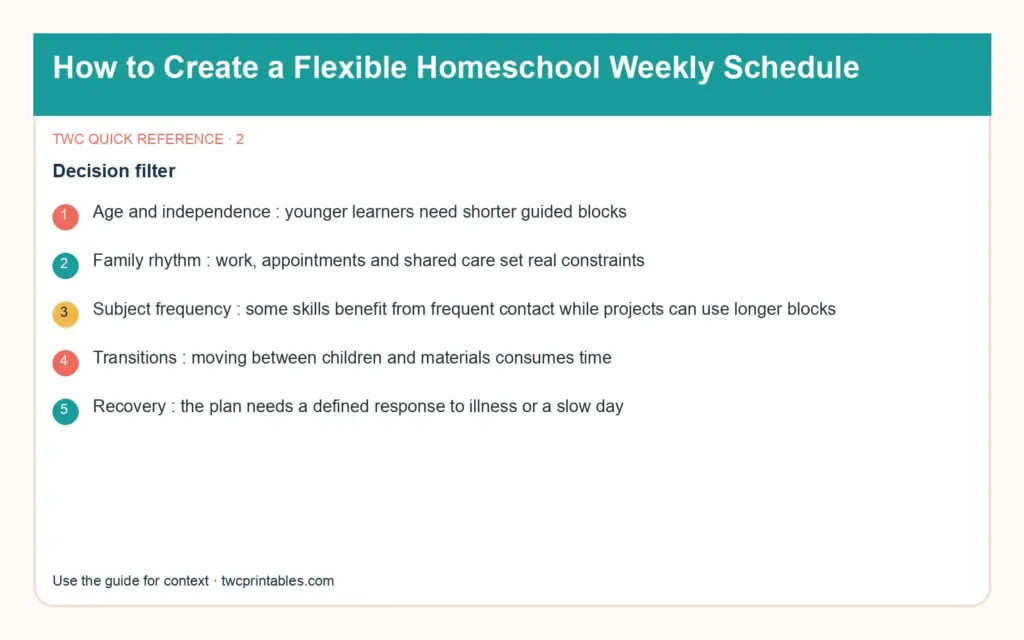 Original decision diagram 2 for homeschool schedule template