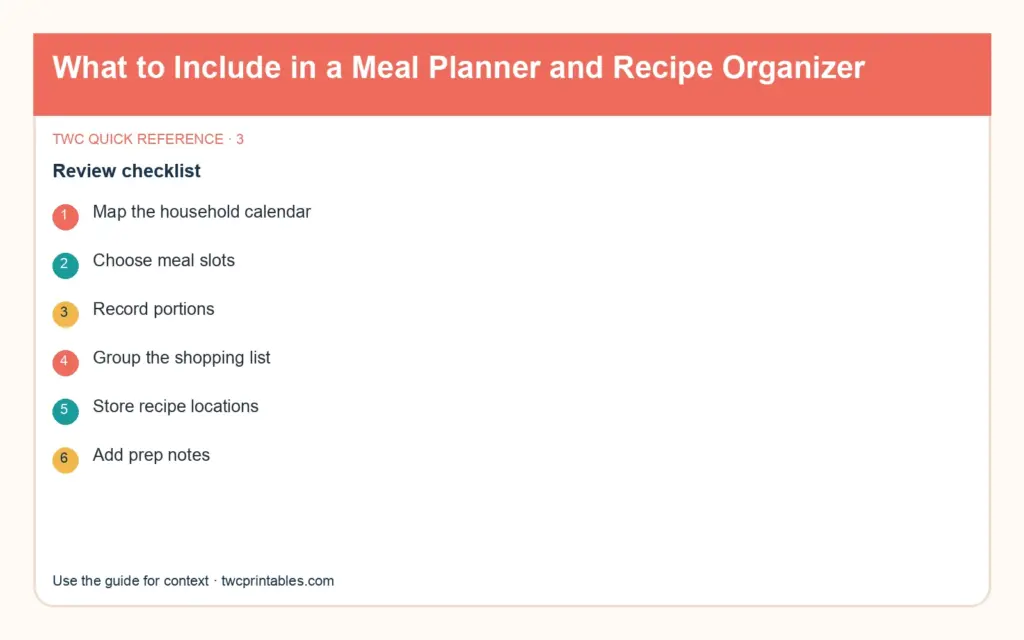 Original decision diagram 3 for what to include in a meal planner