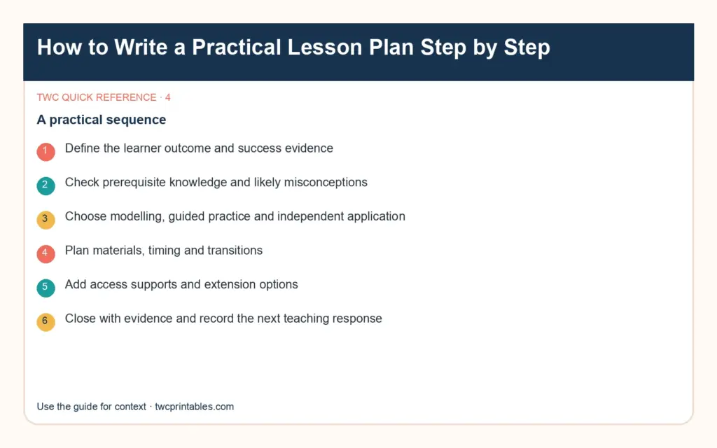 Original decision diagram 4 for lesson plan template